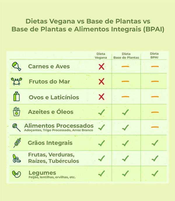 grafica plant based vs veganismo